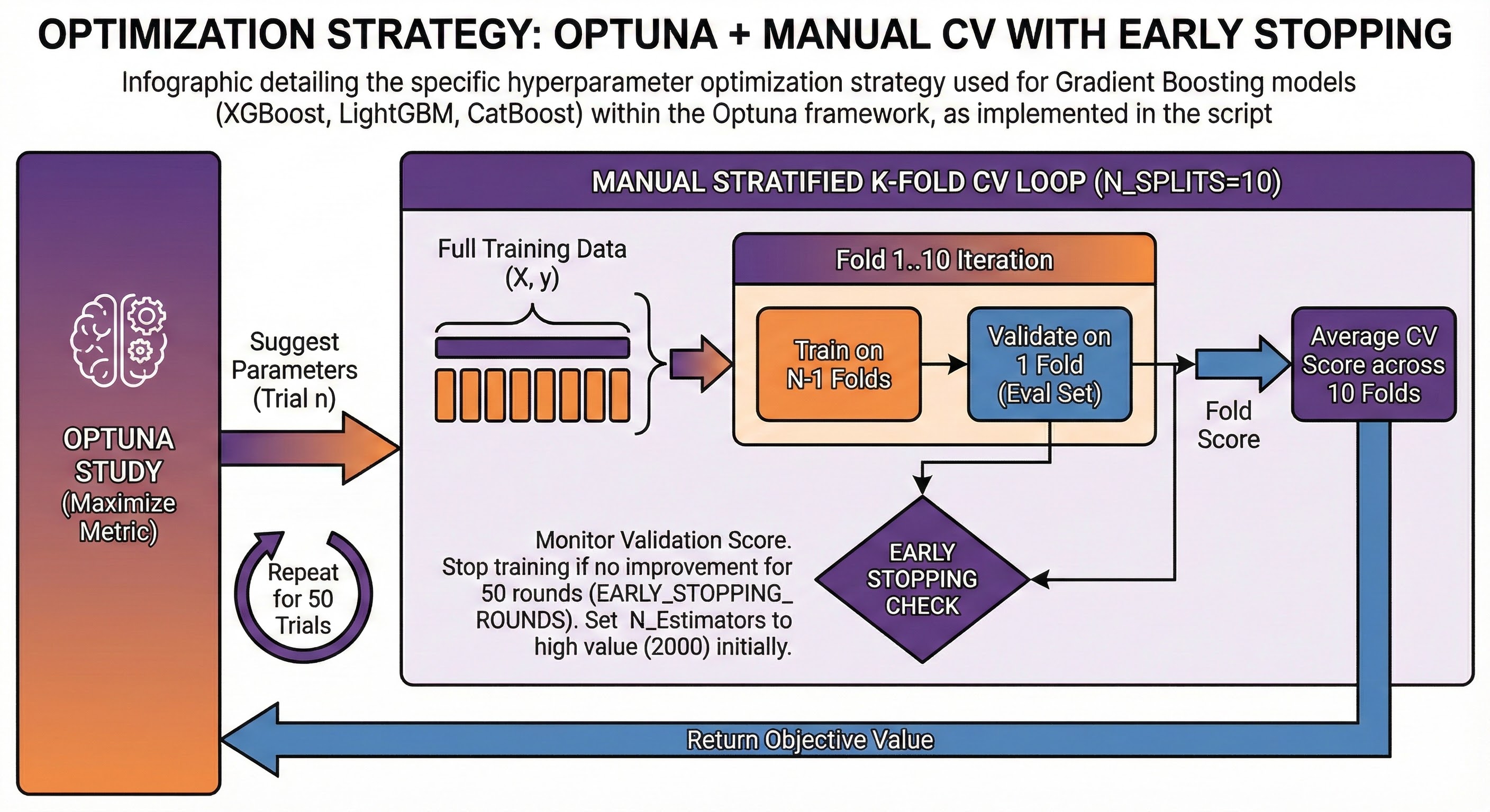 Hyperparameter Optimization Strategy