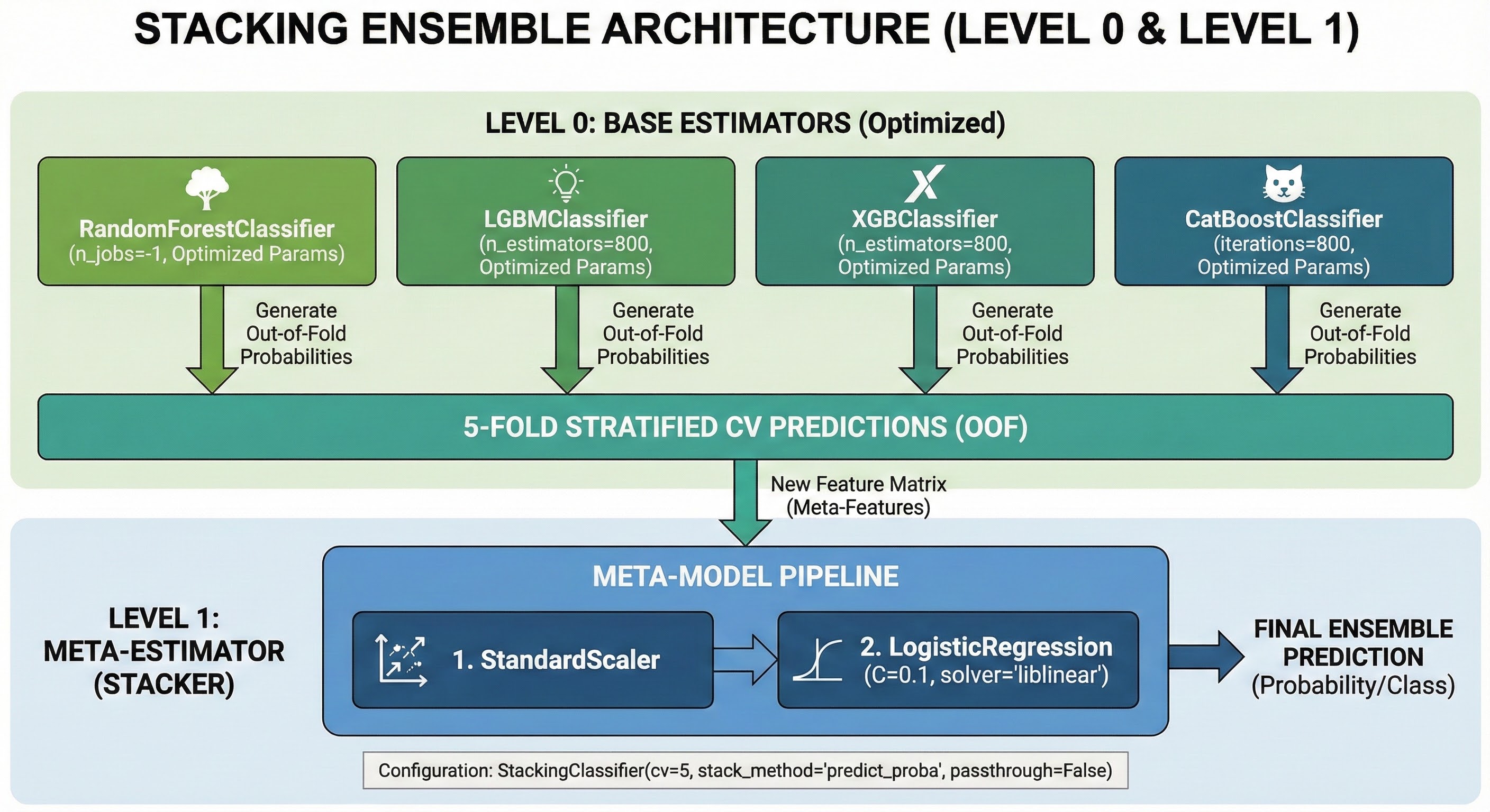 Stacking Ensemble Architecture
