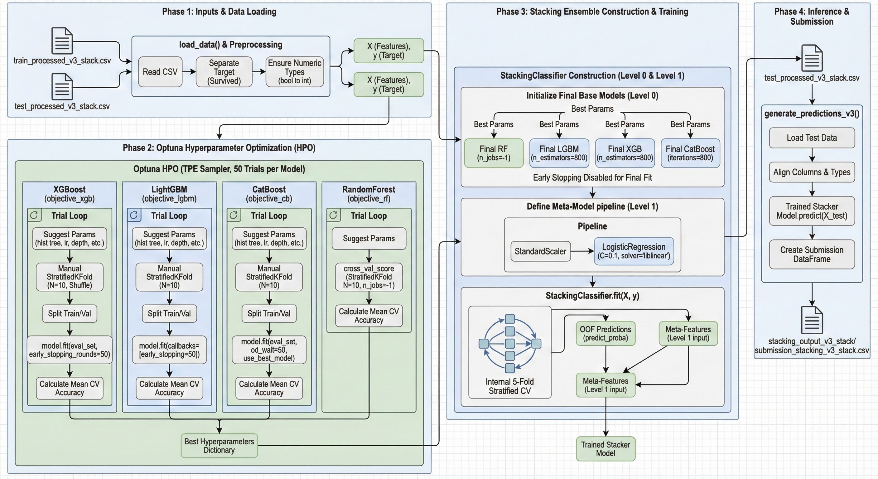 Complete ML Pipeline